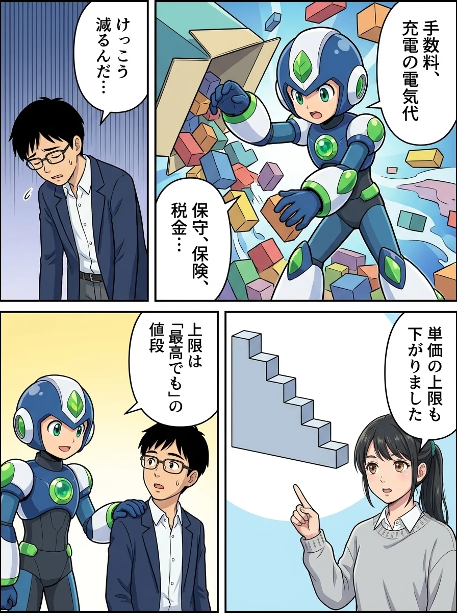 タンソーマン「手数料、充電の電気代」/タンソーマン「保守、保険、税金…」/ユウキ「けっこう減るんだ…」/アオイ「単価の上限も下がりました」/タンソーマン「上限は「最高でも」の値段」