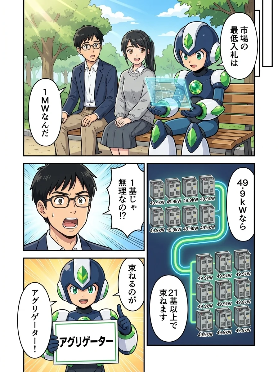 タンソーマン「市場の最低入札は」／タンソーマン「1MWなんだ」／アオイ「49.9kWなら」／アオイ「21基以上で束ねます」／ユウキ「1基じゃ無理なの!?」／タンソーマン「束ねるのが」／タンソーマン「アグリゲーター！」