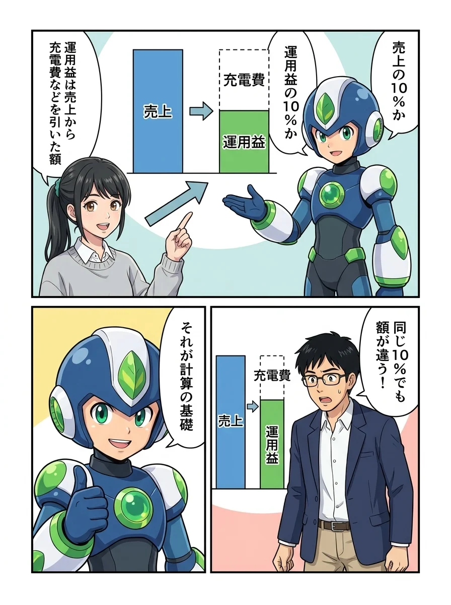 タンソーマン「売上の10%か」/タンソーマン「運用益の10%か」/アオイ「運用益は売上から」/アオイ「充電費などを引いた額」/ユウキ「同じ10%でも」/ユウキ「額が違う!」/タンソーマン「それが計算の基礎」
